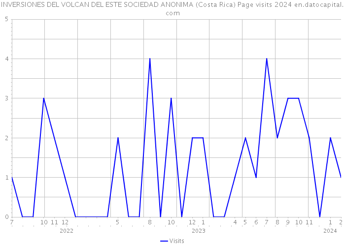 INVERSIONES DEL VOLCAN DEL ESTE SOCIEDAD ANONIMA (Costa Rica) Page visits 2024 