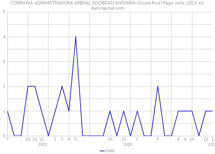 COMPAŃIA ADMINISTRADORA ARENAL SOCIEDAD ANONIMA (Costa Rica) Page visits 2024 