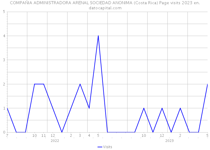 COMPAŃIA ADMINISTRADORA ARENAL SOCIEDAD ANONIMA (Costa Rica) Page visits 2023 
