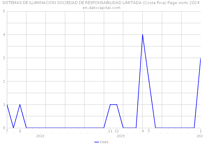 SISTEMAS DE ILUMINACION SOCIEDAD DE RESPONSABILIDAD LIMITADA (Costa Rica) Page visits 2024 