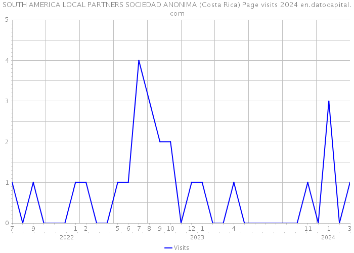 SOUTH AMERICA LOCAL PARTNERS SOCIEDAD ANONIMA (Costa Rica) Page visits 2024 