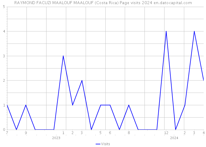 RAYMOND FACUZI MAALOUF MAALOUF (Costa Rica) Page visits 2024 
