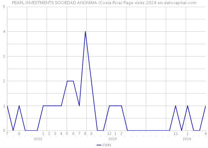 PEARL INVESTMENTS SOCIEDAD ANONIMA (Costa Rica) Page visits 2024 