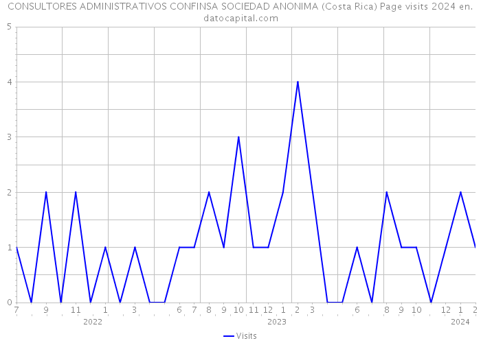 CONSULTORES ADMINISTRATIVOS CONFINSA SOCIEDAD ANONIMA (Costa Rica) Page visits 2024 