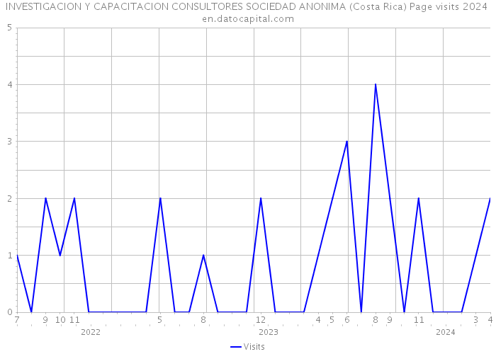 INVESTIGACION Y CAPACITACION CONSULTORES SOCIEDAD ANONIMA (Costa Rica) Page visits 2024 