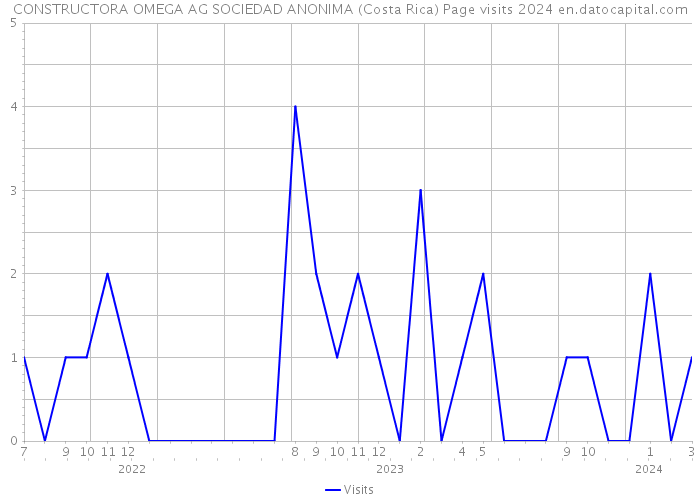 CONSTRUCTORA OMEGA AG SOCIEDAD ANONIMA (Costa Rica) Page visits 2024 
