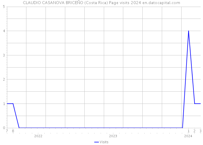 CLAUDIO CASANOVA BRICEÑO (Costa Rica) Page visits 2024 