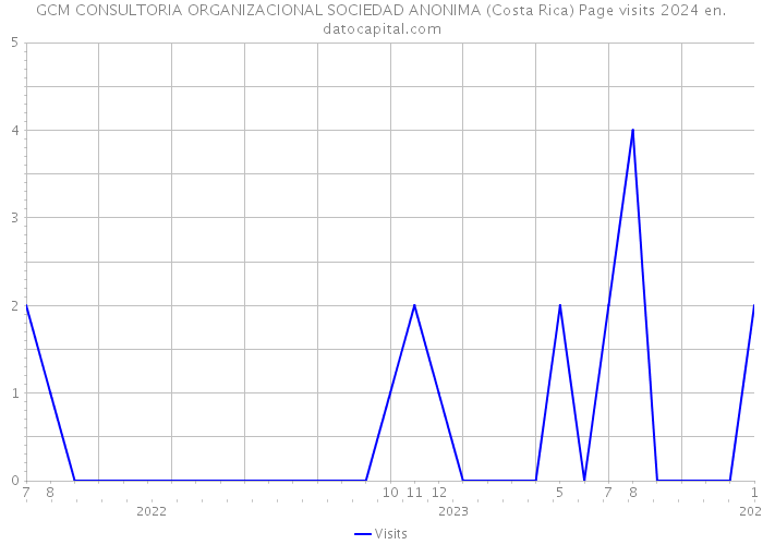 GCM CONSULTORIA ORGANIZACIONAL SOCIEDAD ANONIMA (Costa Rica) Page visits 2024 