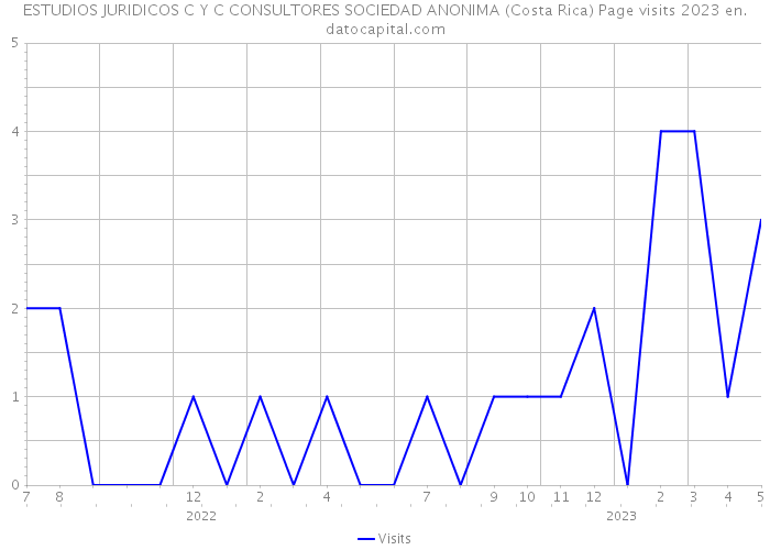 ESTUDIOS JURIDICOS C Y C CONSULTORES SOCIEDAD ANONIMA (Costa Rica) Page visits 2023 
