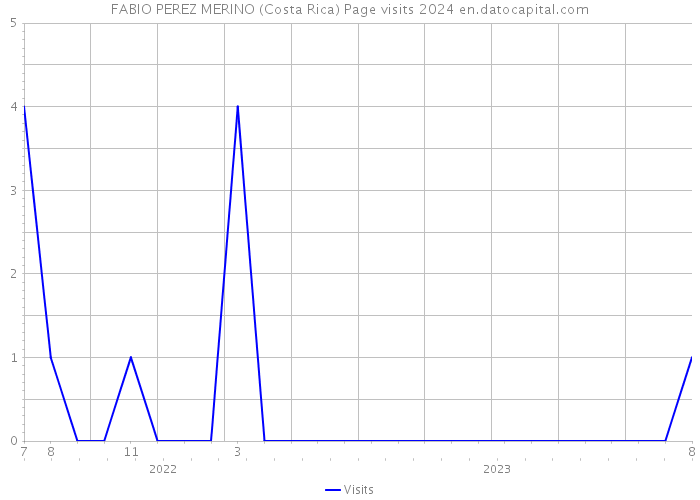 FABIO PEREZ MERINO (Costa Rica) Page visits 2024 