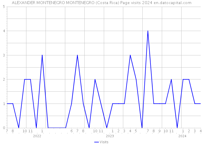 ALEXANDER MONTENEGRO MONTENEGRO (Costa Rica) Page visits 2024 