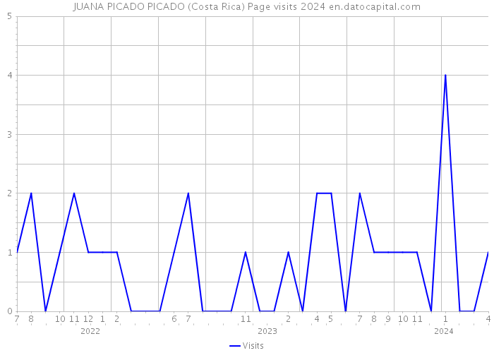 JUANA PICADO PICADO (Costa Rica) Page visits 2024 