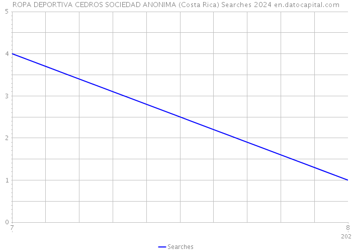 ROPA DEPORTIVA CEDROS SOCIEDAD ANONIMA (Costa Rica) Searches 2024 