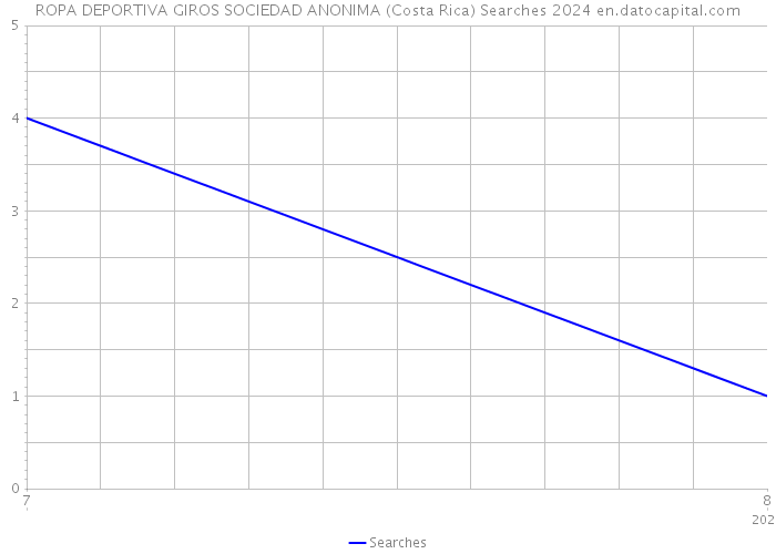 ROPA DEPORTIVA GIROS SOCIEDAD ANONIMA (Costa Rica) Searches 2024 