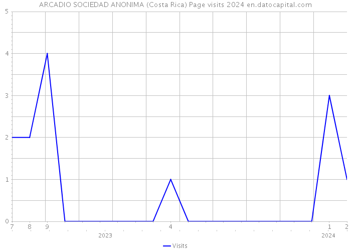 ARCADIO SOCIEDAD ANONIMA (Costa Rica) Page visits 2024 