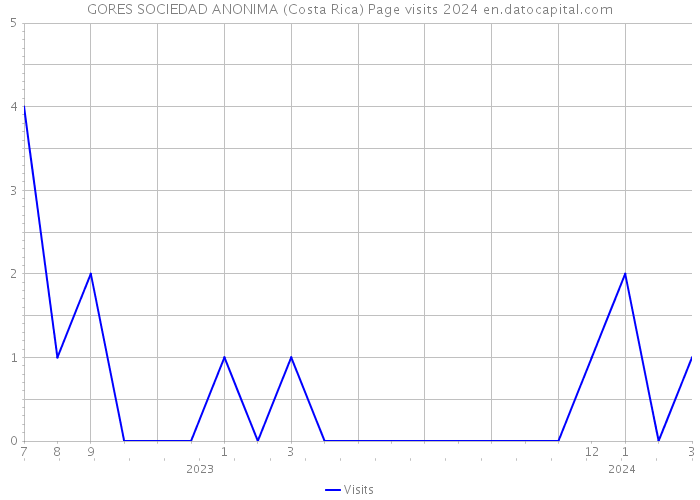 GORES SOCIEDAD ANONIMA (Costa Rica) Page visits 2024 