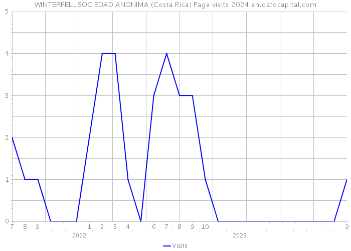 WINTERFELL SOCIEDAD ANONIMA (Costa Rica) Page visits 2024 