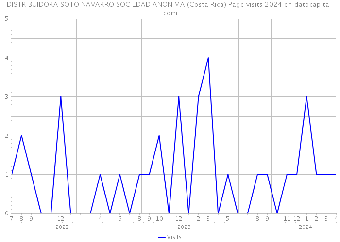 DISTRIBUIDORA SOTO NAVARRO SOCIEDAD ANONIMA (Costa Rica) Page visits 2024 