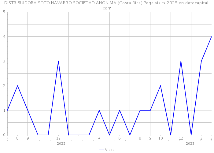 DISTRIBUIDORA SOTO NAVARRO SOCIEDAD ANONIMA (Costa Rica) Page visits 2023 