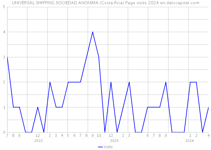 UNIVERSAL SHIPPING SOCIEDAD ANONIMA (Costa Rica) Page visits 2024 