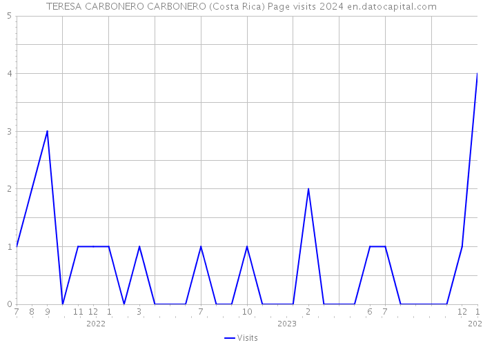 TERESA CARBONERO CARBONERO (Costa Rica) Page visits 2024 