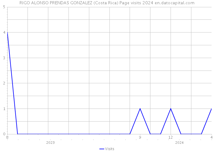 RIGO ALONSO PRENDAS GONZALEZ (Costa Rica) Page visits 2024 