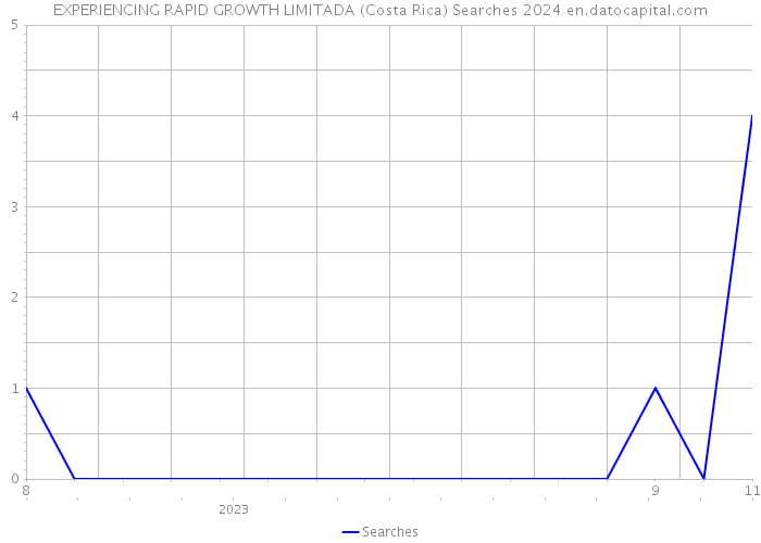 EXPERIENCING RAPID GROWTH LIMITADA (Costa Rica) Searches 2024 