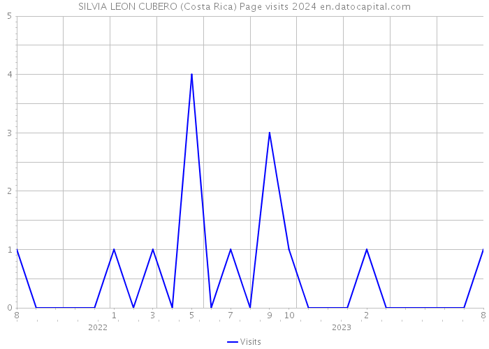 SILVIA LEON CUBERO (Costa Rica) Page visits 2024 