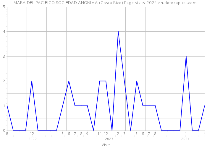 LIMARA DEL PACIFICO SOCIEDAD ANONIMA (Costa Rica) Page visits 2024 
