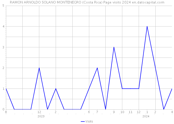 RAMON ARNOLDO SOLANO MONTENEGRO (Costa Rica) Page visits 2024 