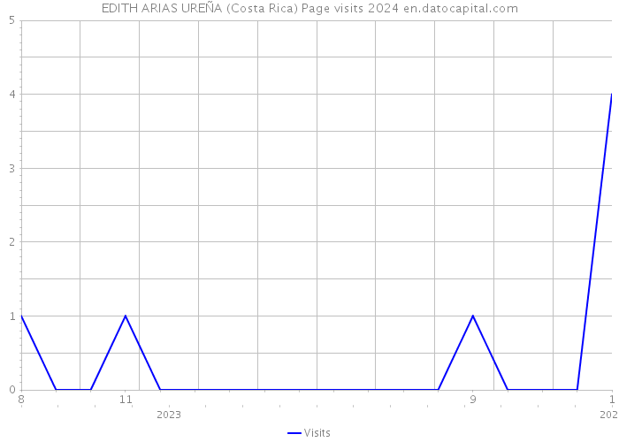 EDITH ARIAS UREÑA (Costa Rica) Page visits 2024 