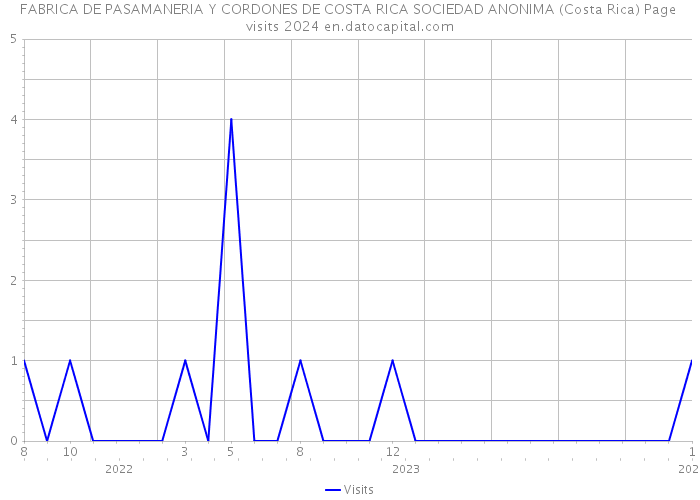 FABRICA DE PASAMANERIA Y CORDONES DE COSTA RICA SOCIEDAD ANONIMA (Costa Rica) Page visits 2024 