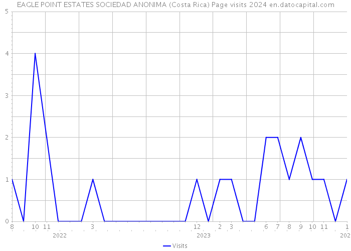 EAGLE POINT ESTATES SOCIEDAD ANONIMA (Costa Rica) Page visits 2024 
