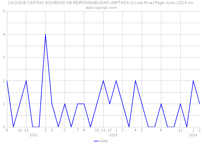 CACIQUE CAPITAL SOCIEDAD DE RESPONSABILIDAD LIMITADA (Costa Rica) Page visits 2024 
