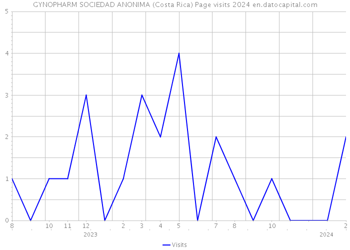 GYNOPHARM SOCIEDAD ANONIMA (Costa Rica) Page visits 2024 