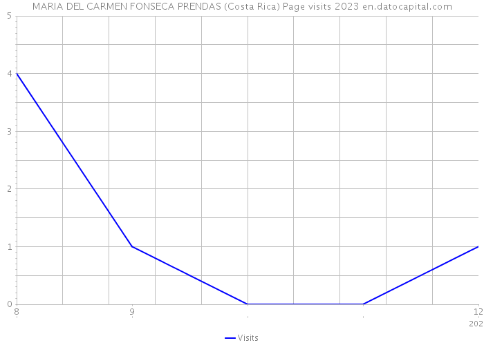 MARIA DEL CARMEN FONSECA PRENDAS (Costa Rica) Page visits 2023 