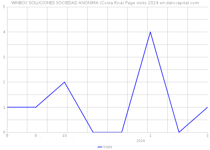 WINBOX SOLUCIONES SOCIEDAD ANONIMA (Costa Rica) Page visits 2024 