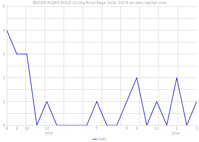 EDGAR ROJAS SOLIS (Costa Rica) Page visits 2024 