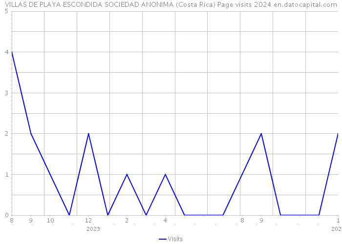 VILLAS DE PLAYA ESCONDIDA SOCIEDAD ANONIMA (Costa Rica) Page visits 2024 