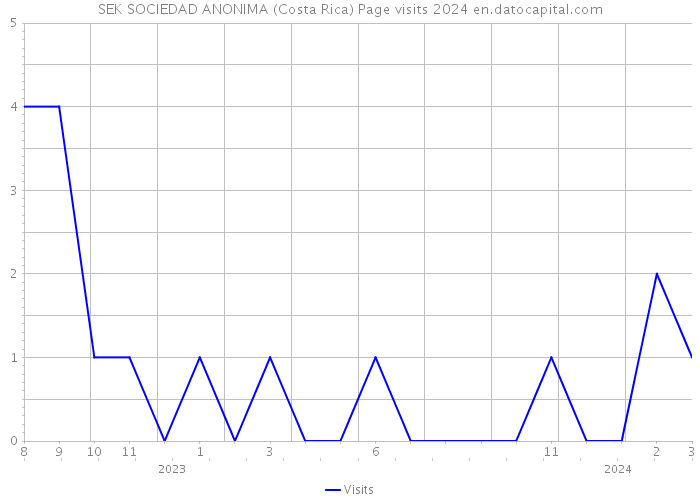 SEK SOCIEDAD ANONIMA (Costa Rica) Page visits 2024 