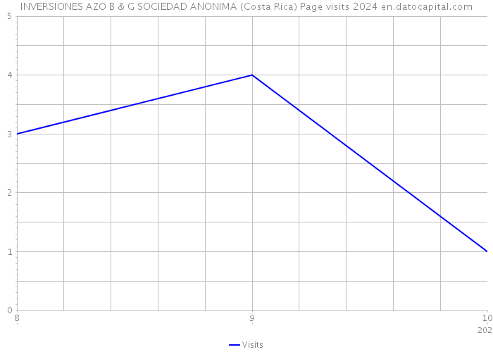 INVERSIONES AZO B & G SOCIEDAD ANONIMA (Costa Rica) Page visits 2024 