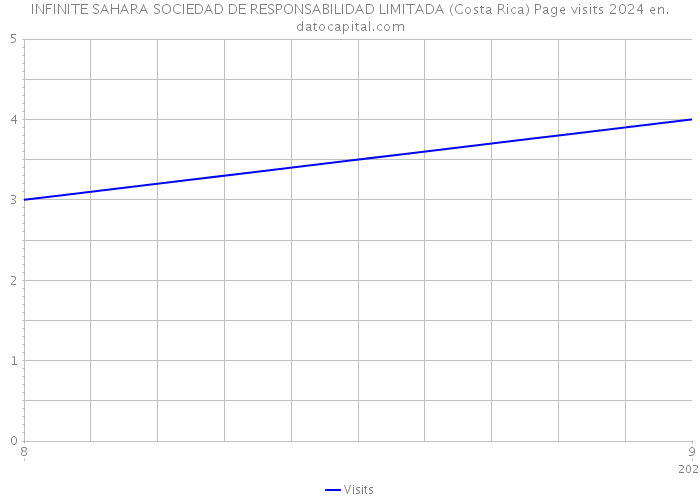 INFINITE SAHARA SOCIEDAD DE RESPONSABILIDAD LIMITADA (Costa Rica) Page visits 2024 