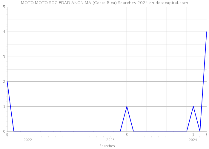 MOTO MOTO SOCIEDAD ANONIMA (Costa Rica) Searches 2024 