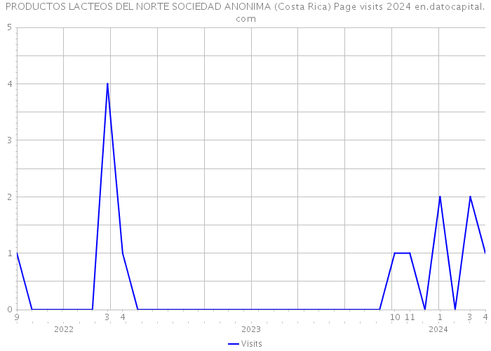 PRODUCTOS LACTEOS DEL NORTE SOCIEDAD ANONIMA (Costa Rica) Page visits 2024 