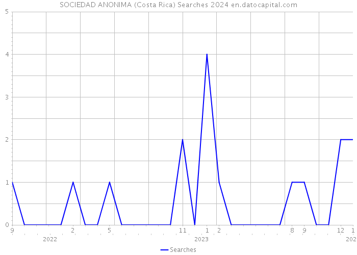 SOCIEDAD ANONIMA (Costa Rica) Searches 2024 