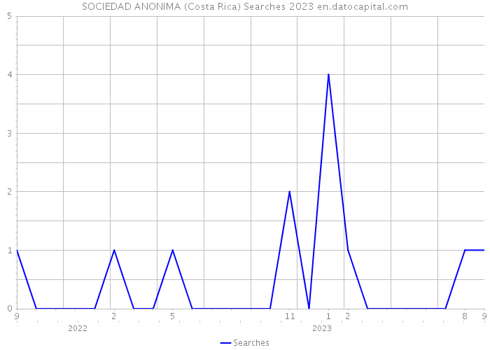 SOCIEDAD ANONIMA (Costa Rica) Searches 2023 