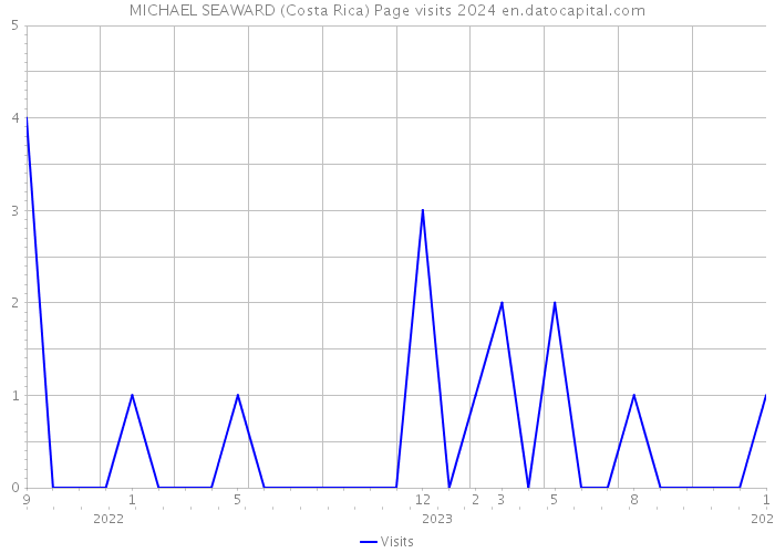 MICHAEL SEAWARD (Costa Rica) Page visits 2024 