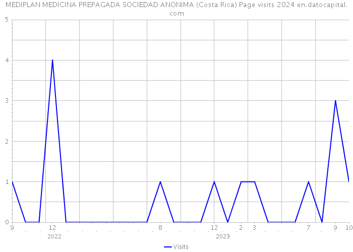 MEDIPLAN MEDICINA PREPAGADA SOCIEDAD ANONIMA (Costa Rica) Page visits 2024 