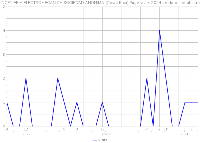 INGENIERIA ELECTROMECANICA SOCIEDAD ANONIMA (Costa Rica) Page visits 2024 