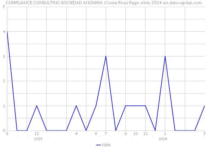 COMPLIANCE CONSULTING SOCIEDAD ANONIMA (Costa Rica) Page visits 2024 